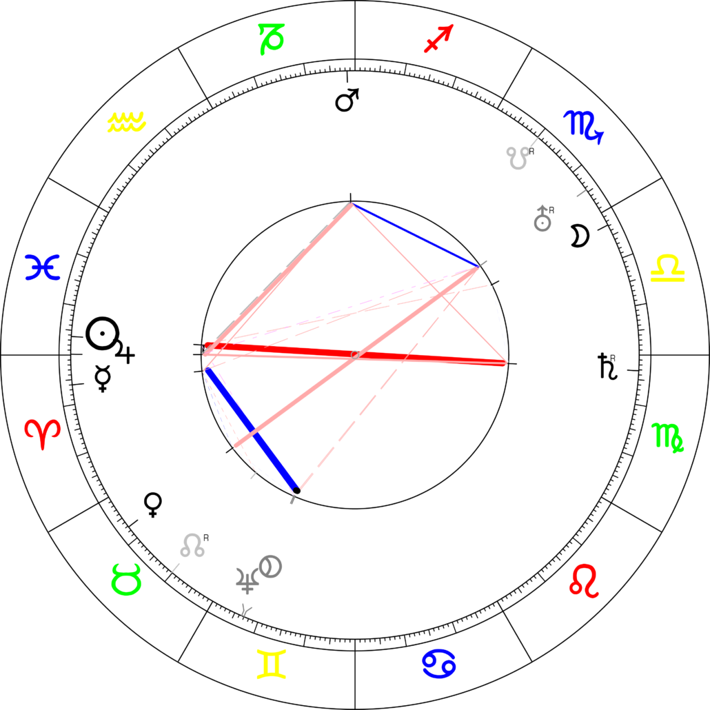 Horoskop Nikolai Kondratieff